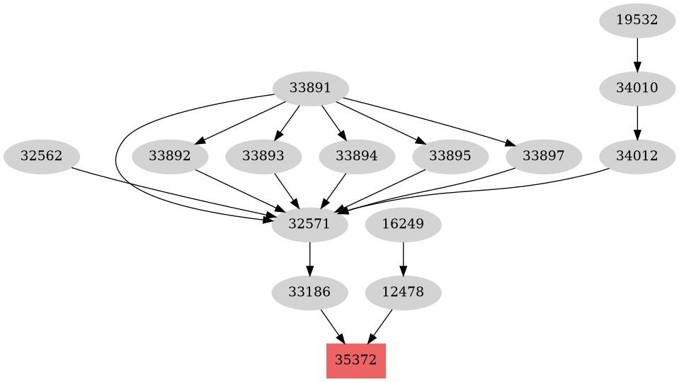 Dependency graph