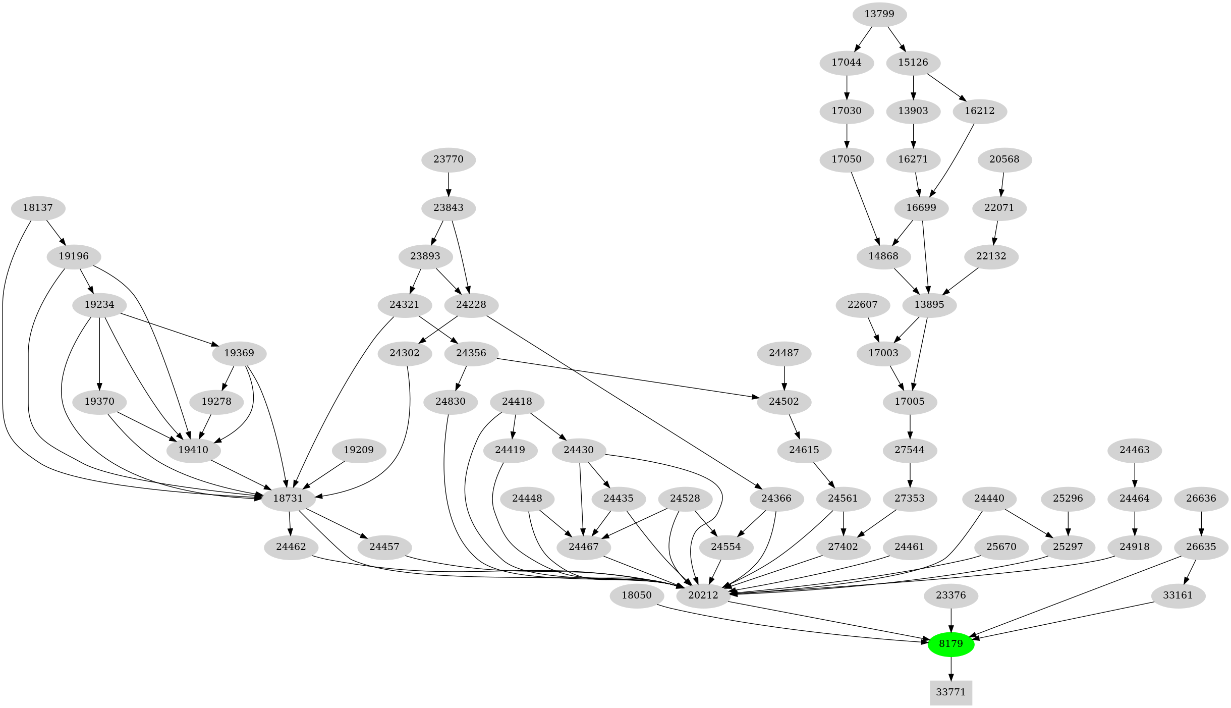 Dependency graph