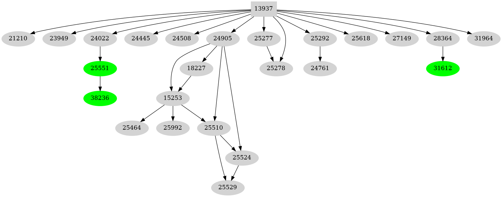 Dependency graph