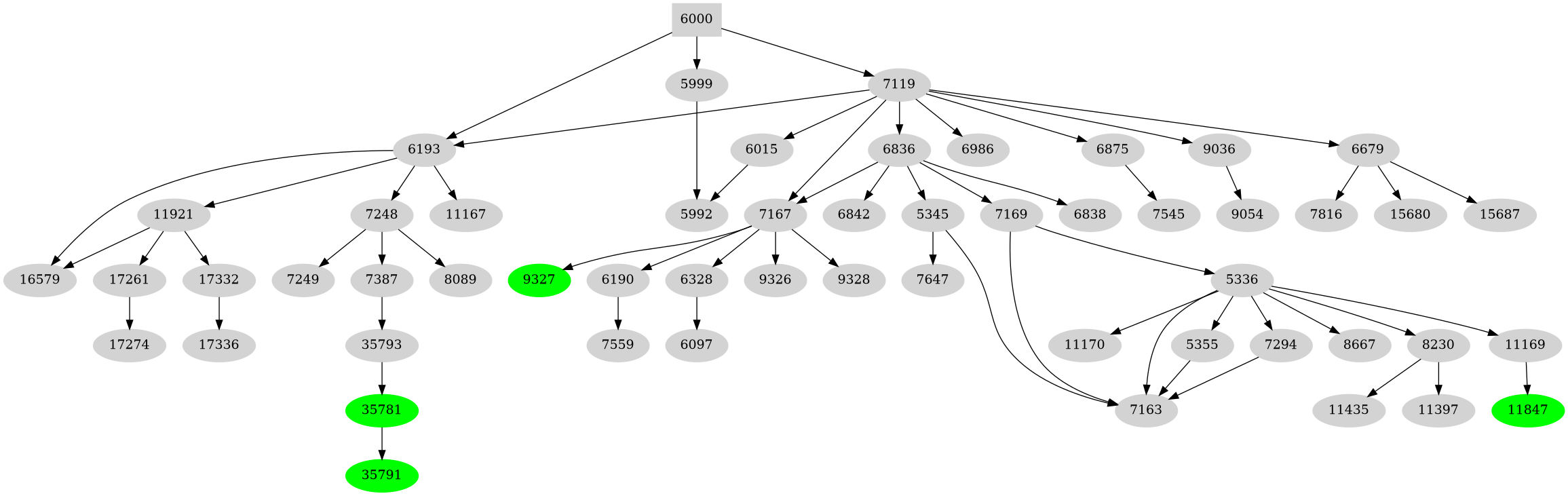 Dependency graph