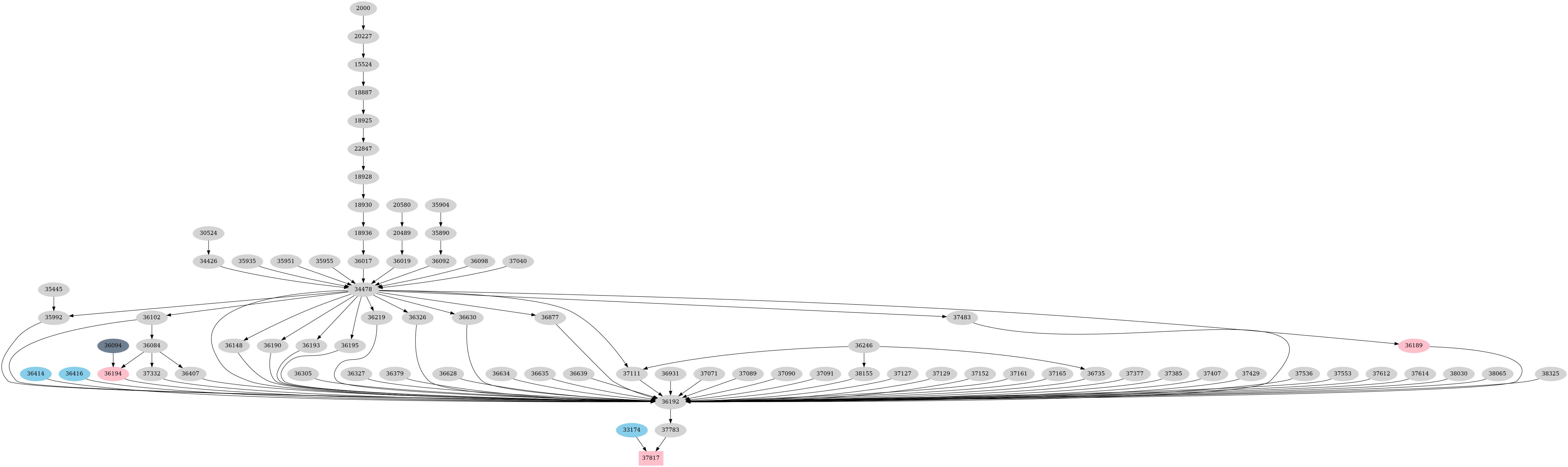 Dependency graph