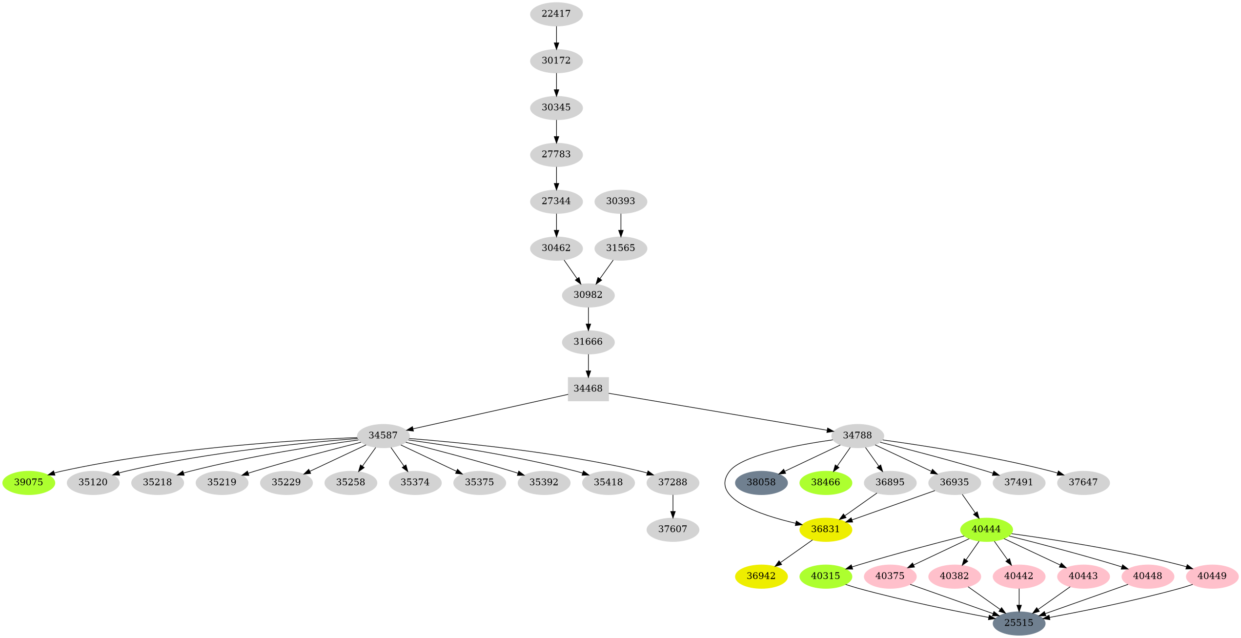 Dependency graph