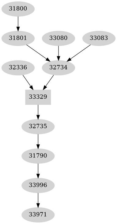 Dependency graph