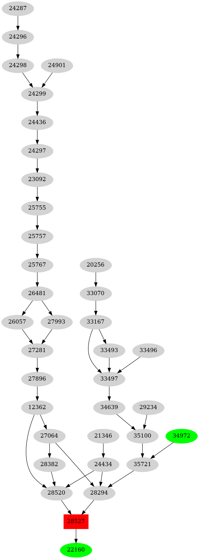 Dependency graph