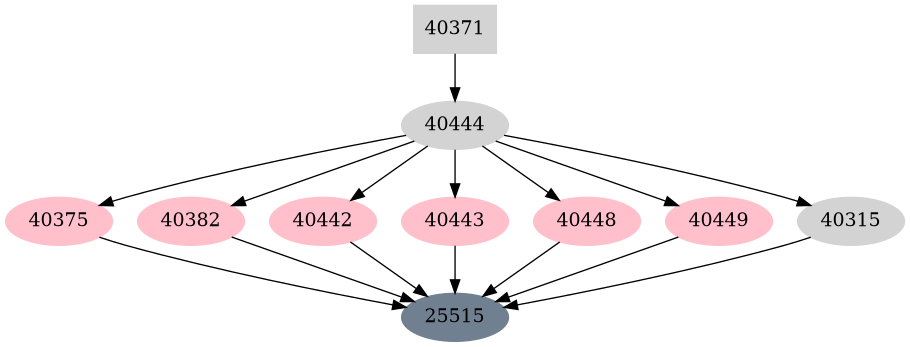 Dependency graph