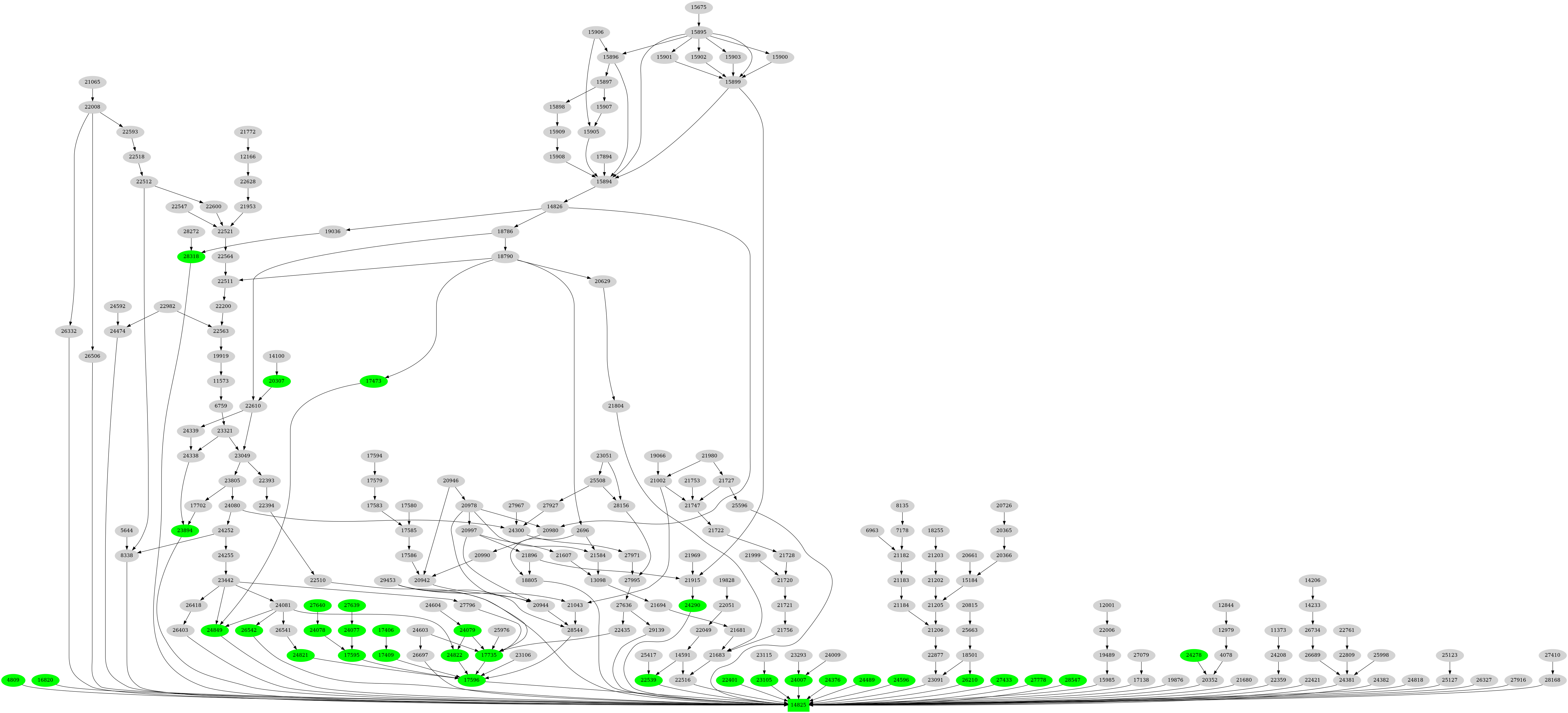 Dependency graph