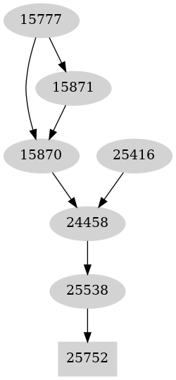 Dependency graph