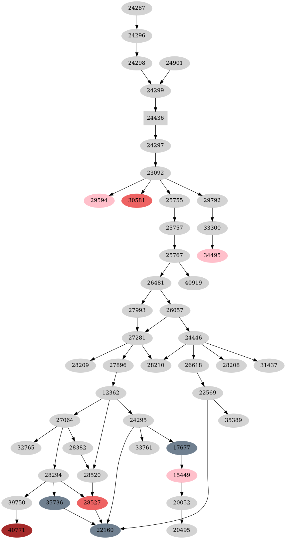 Dependency graph