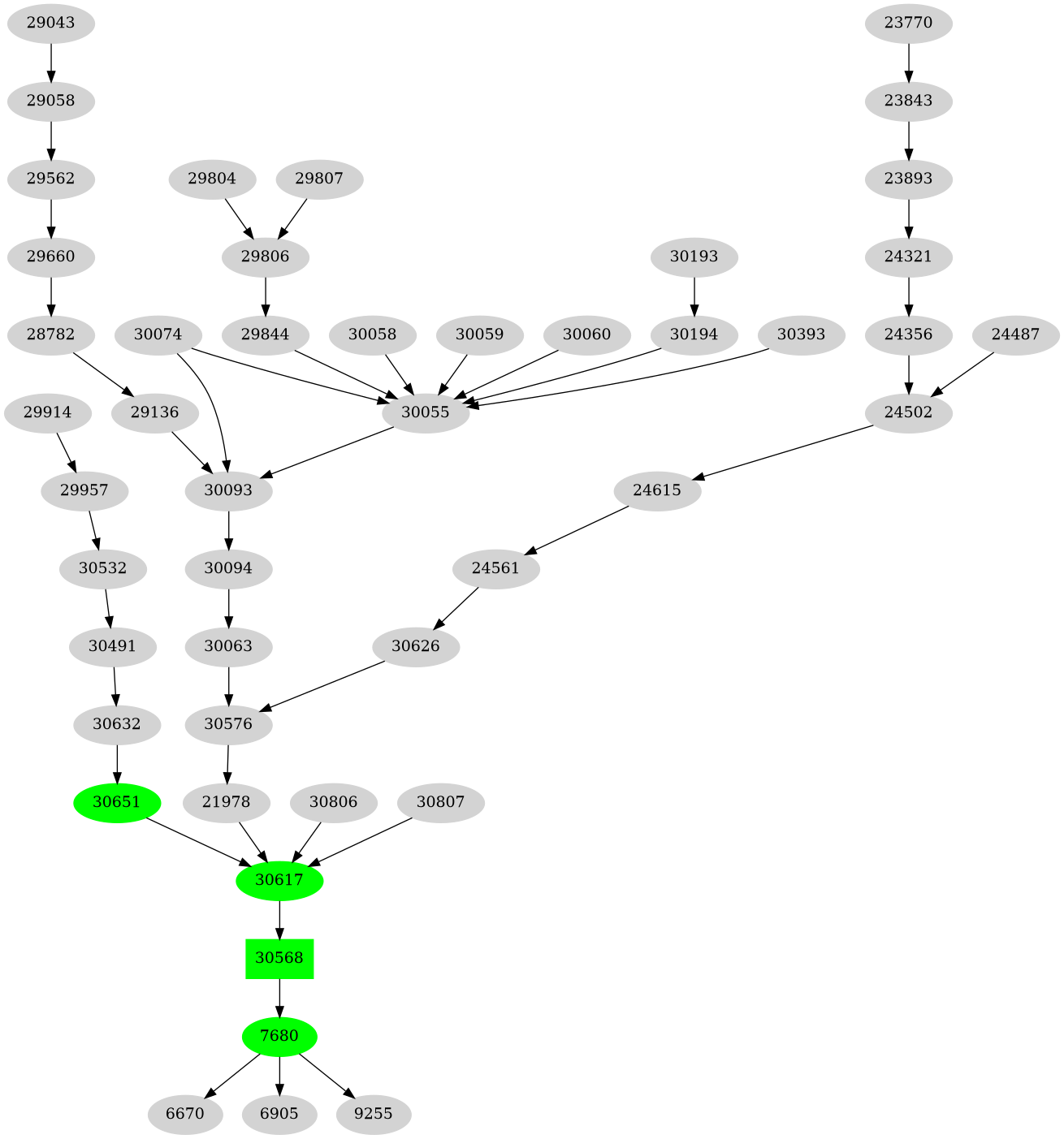 Dependency graph