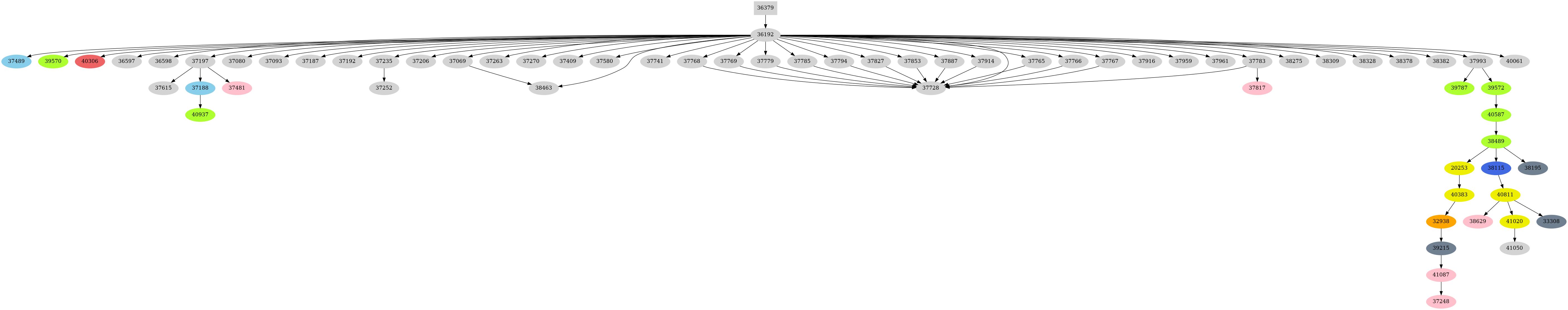 Dependency graph