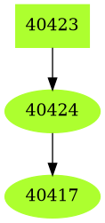 Dependency graph
