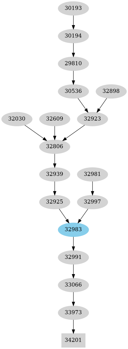 Dependency graph