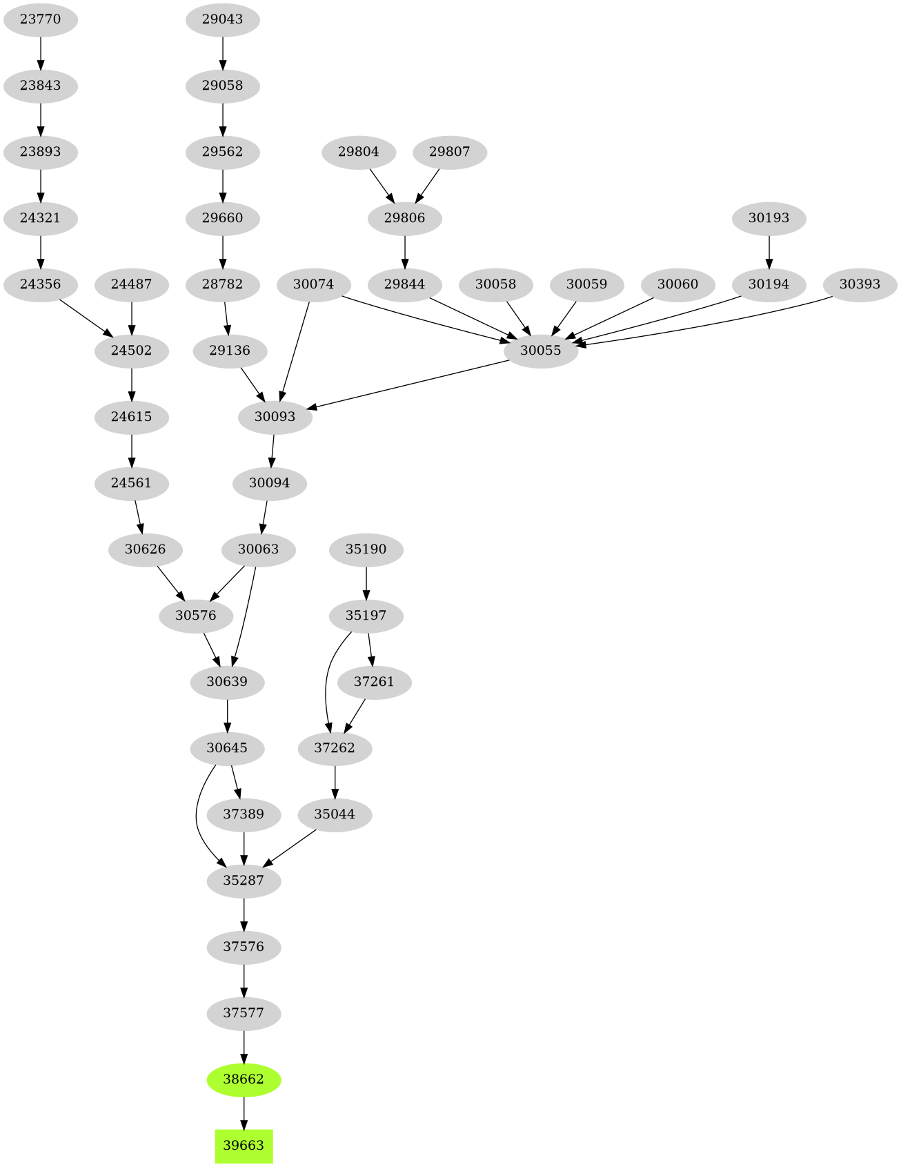 Dependency graph