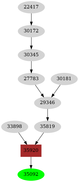 Dependency graph