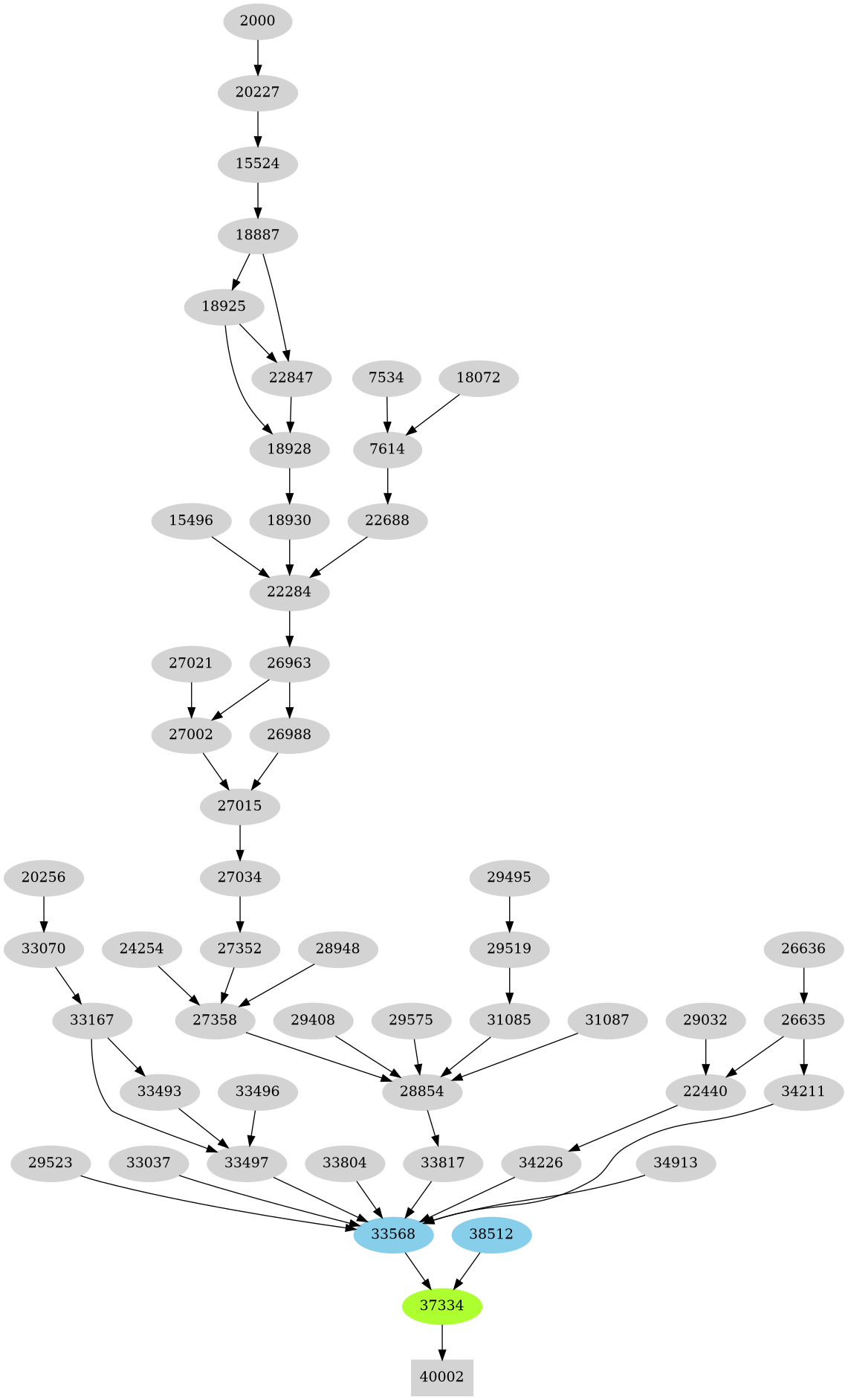 Dependency graph
