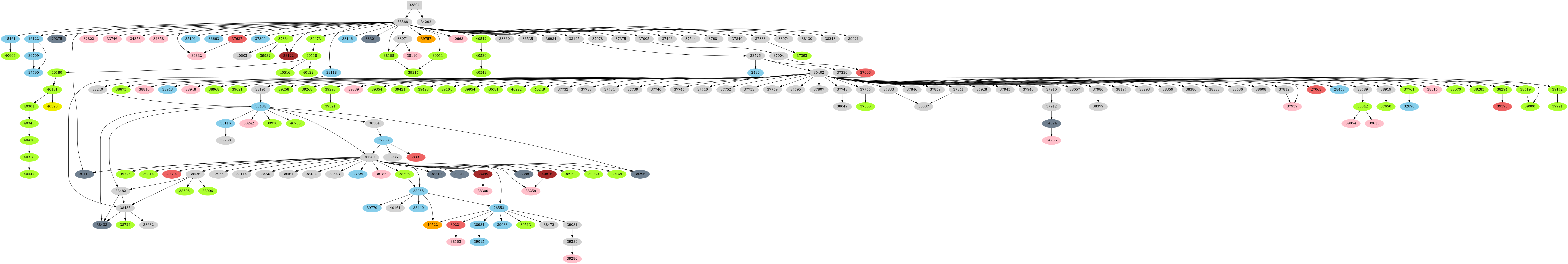 Dependency graph