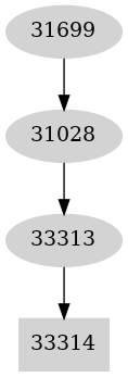 Dependency graph