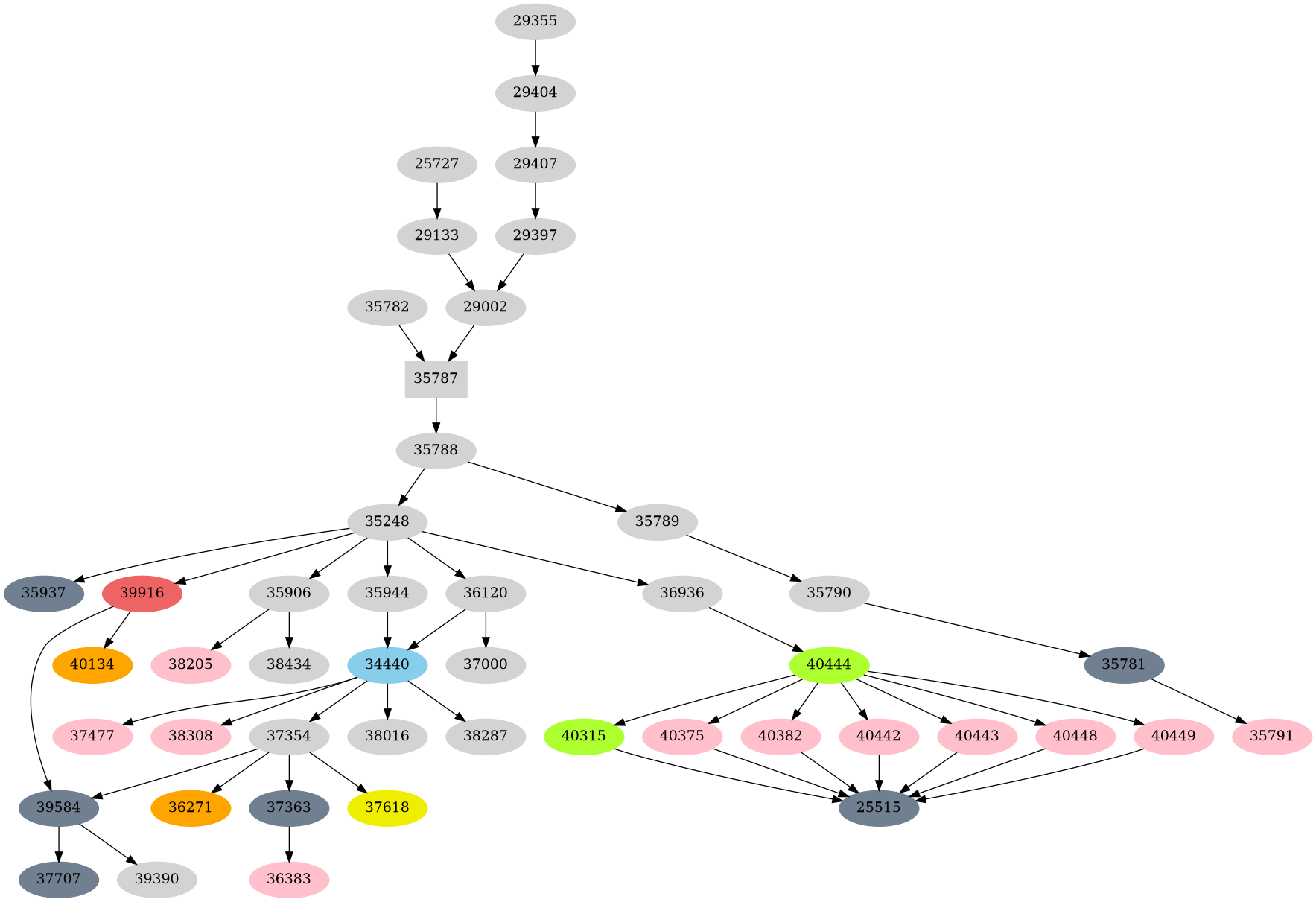 Dependency graph
