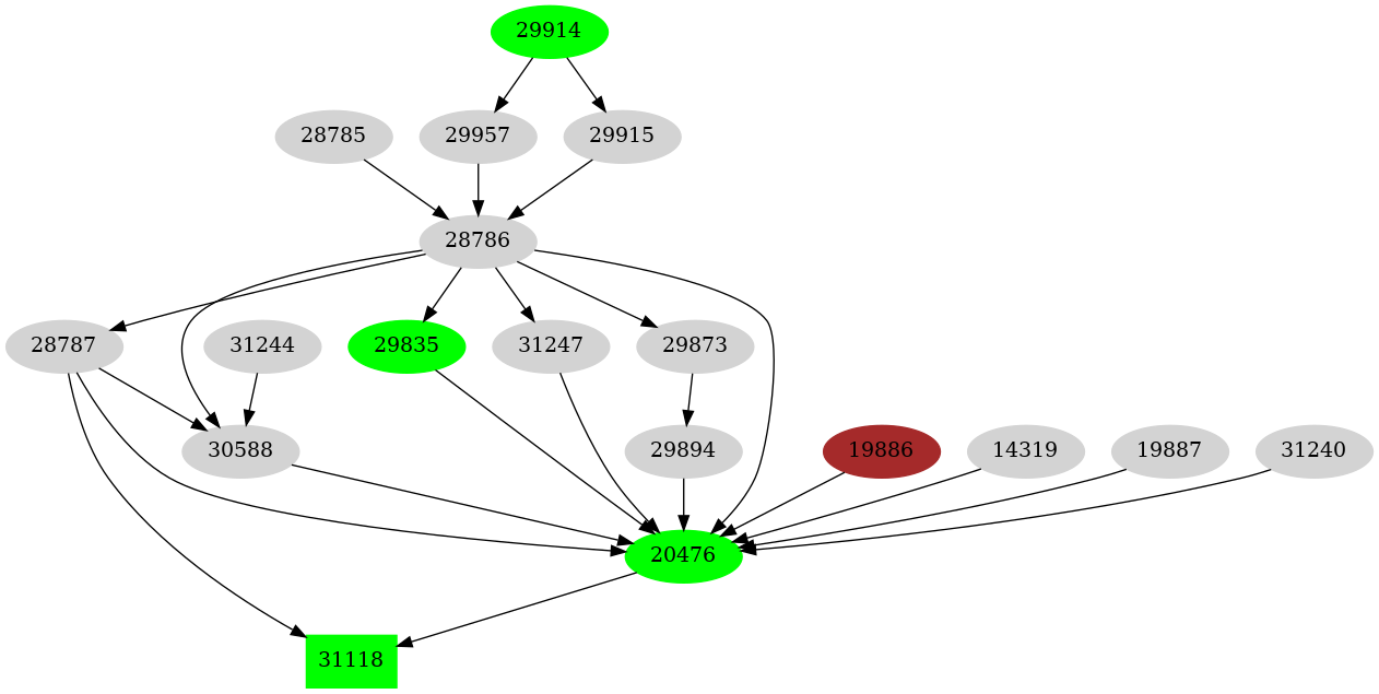 Dependency graph