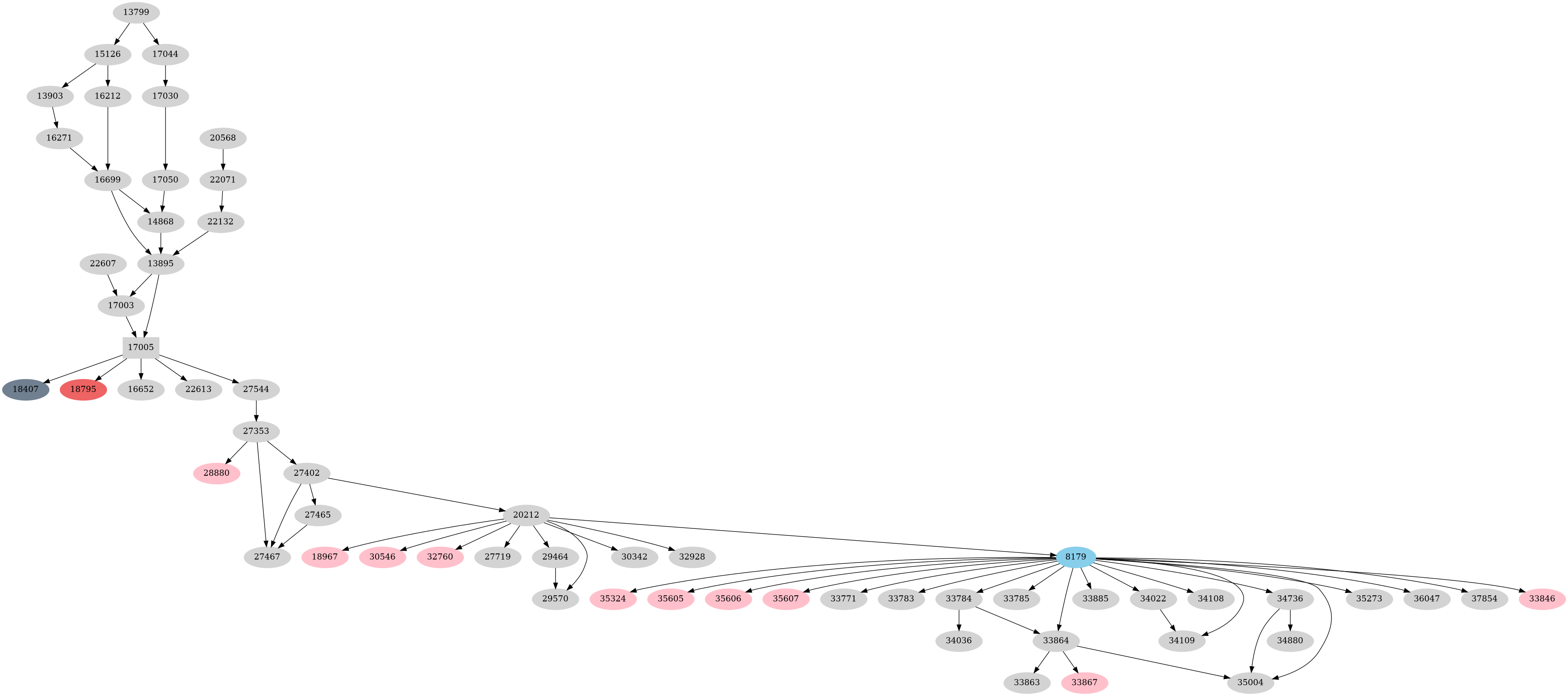 Dependency graph