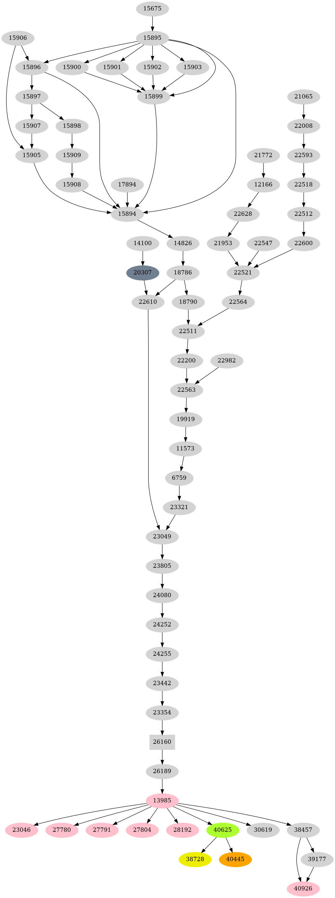 Dependency graph