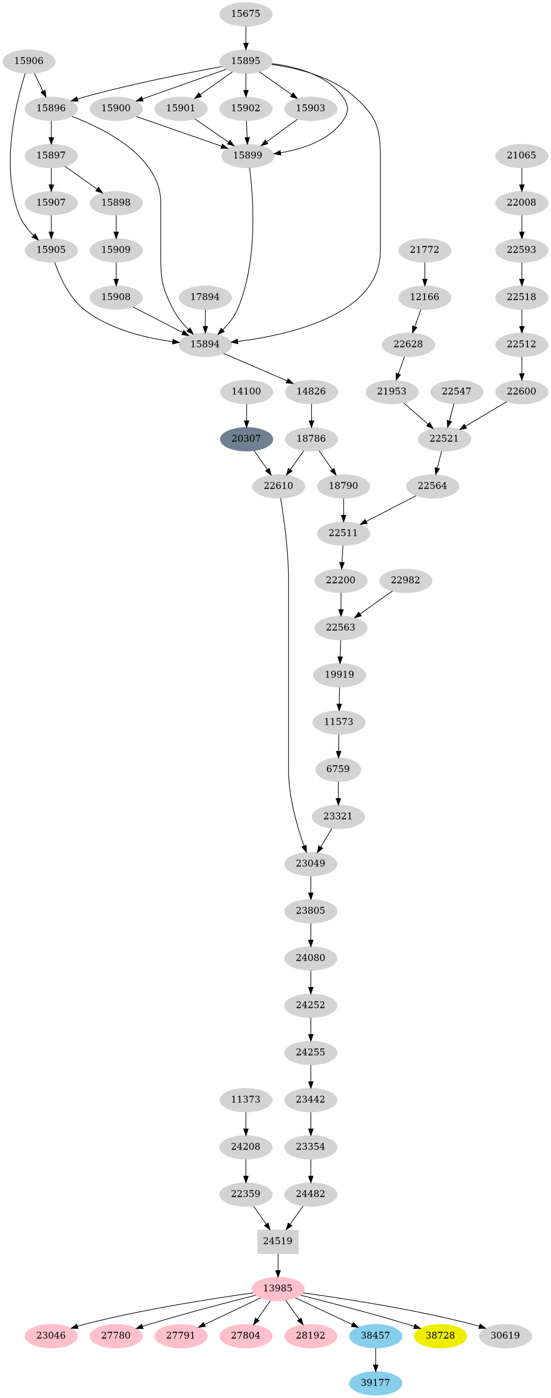 Dependency graph