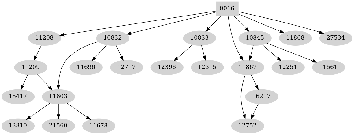 Dependency graph