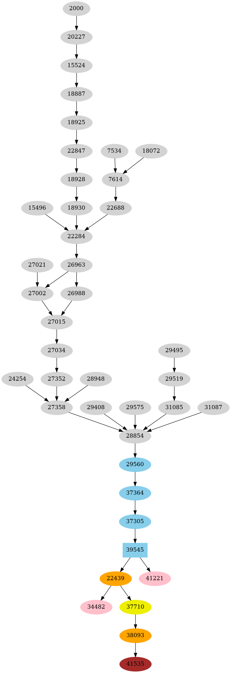Dependency graph