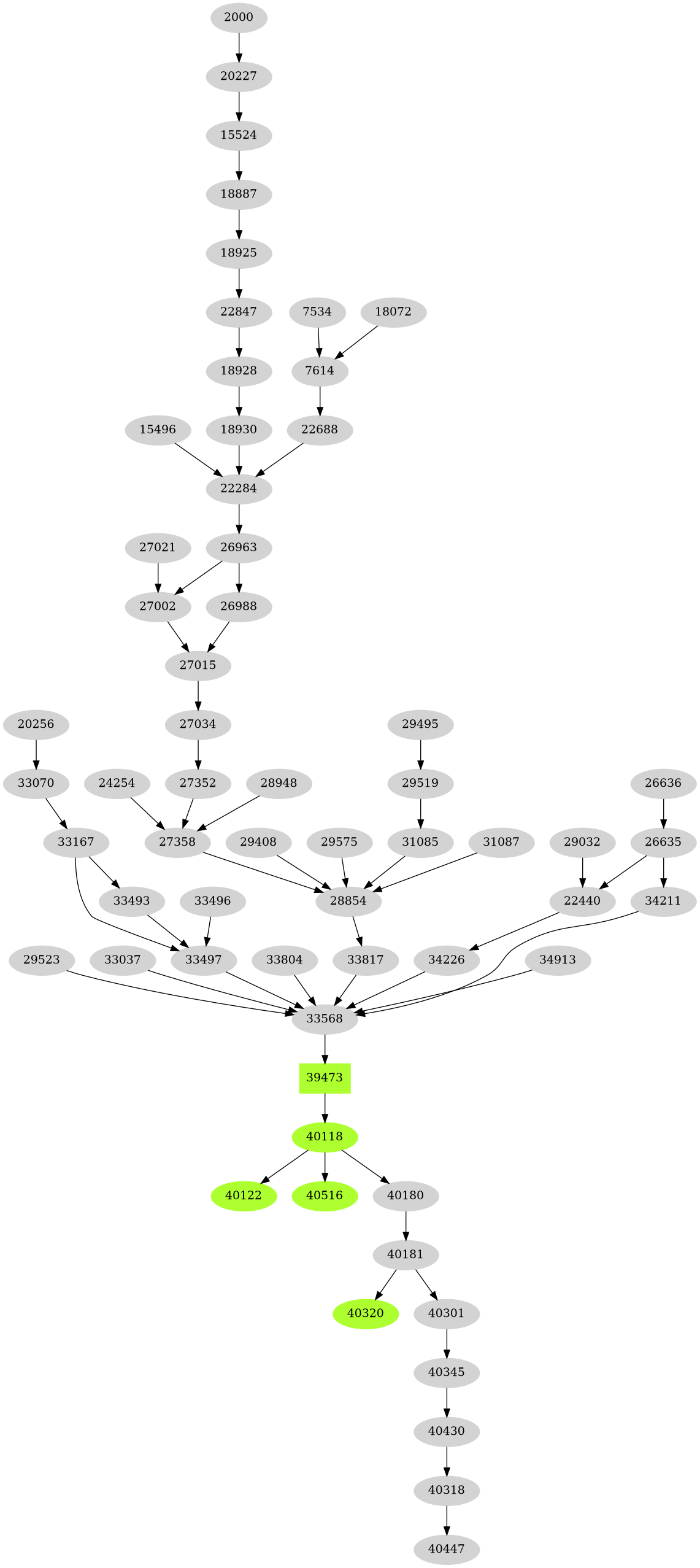 Dependency graph