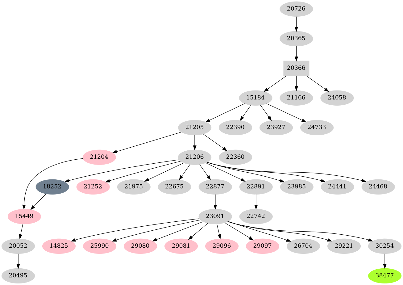 Dependency graph