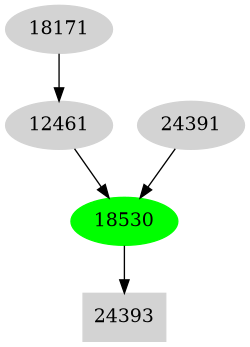 Dependency graph