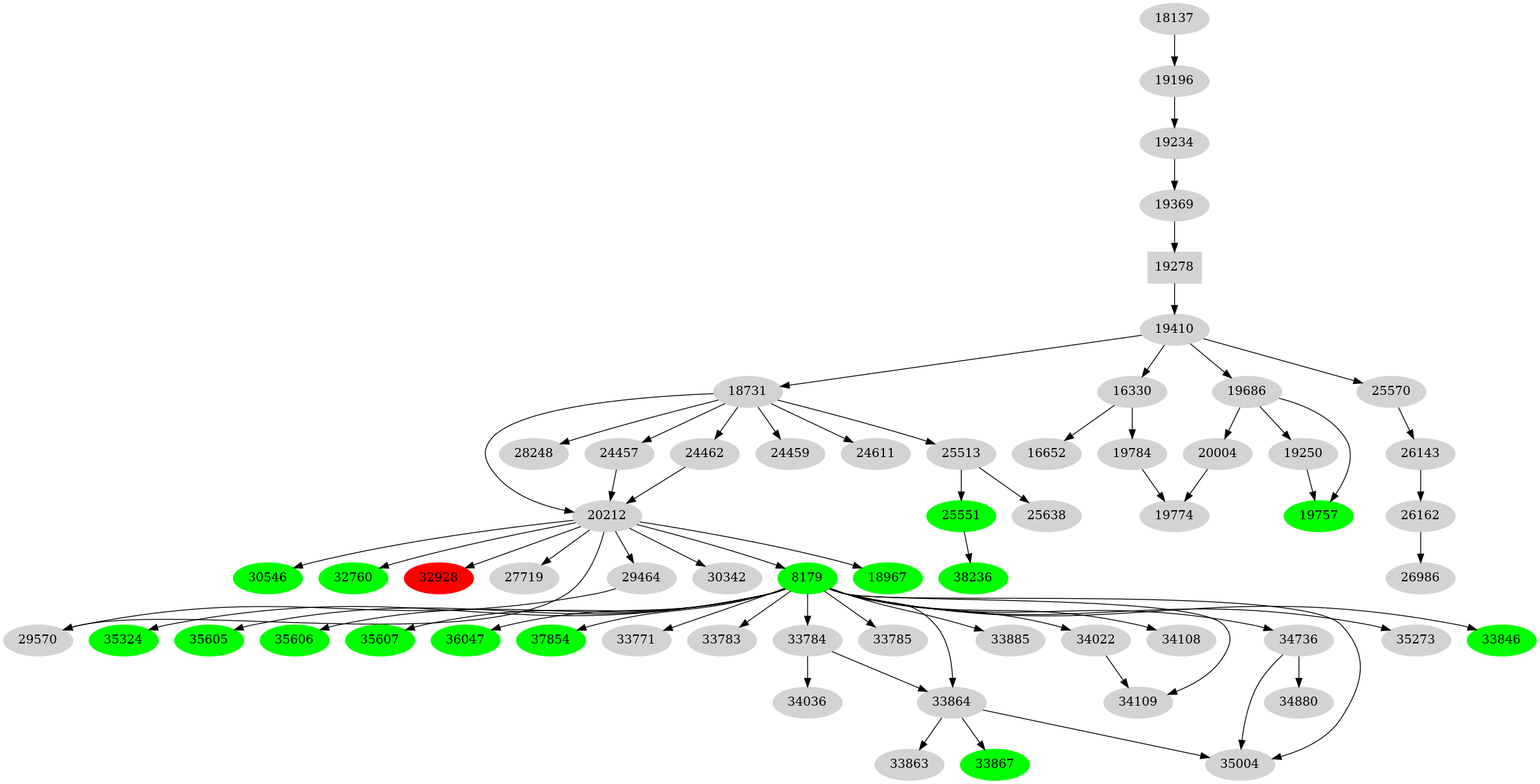 Dependency graph