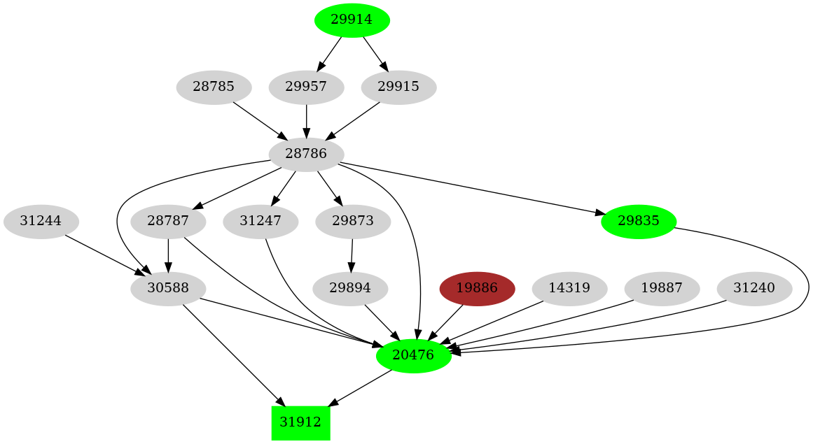 Dependency graph