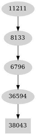 Dependency graph