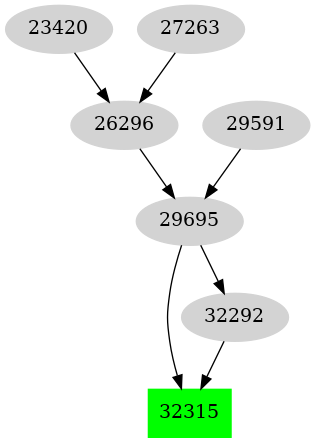 Dependency graph