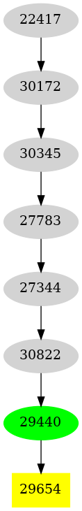 Dependency graph