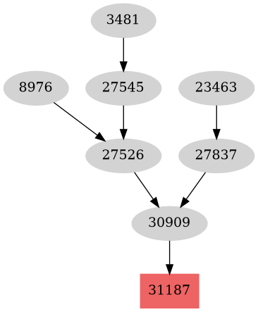 Dependency graph