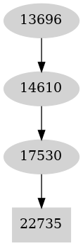 Dependency graph
