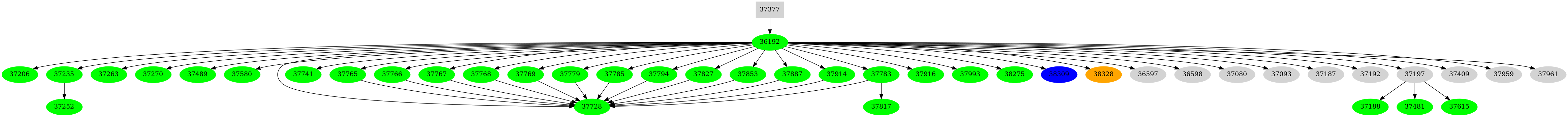 Dependency graph