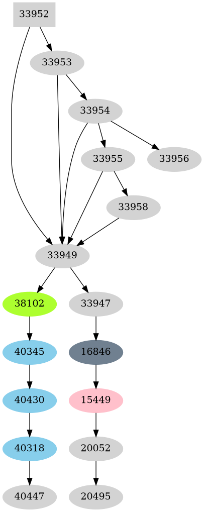 Dependency graph