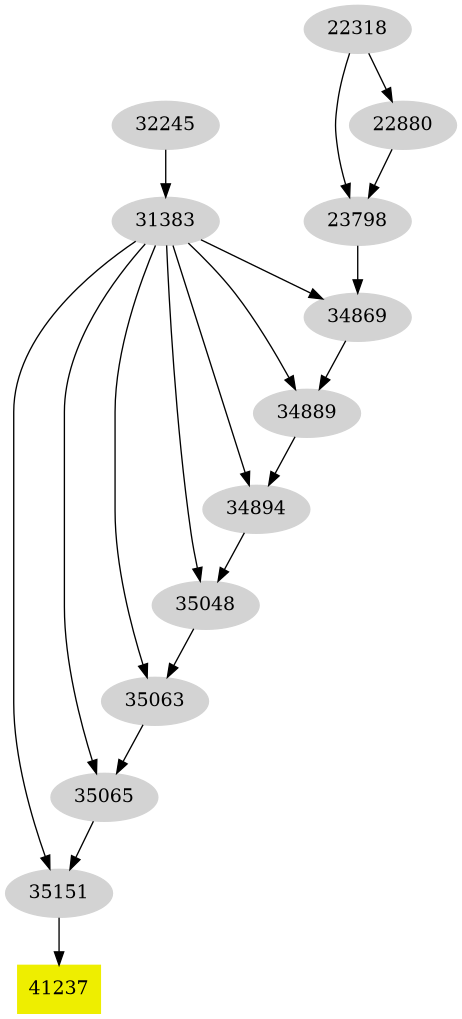 Dependency graph