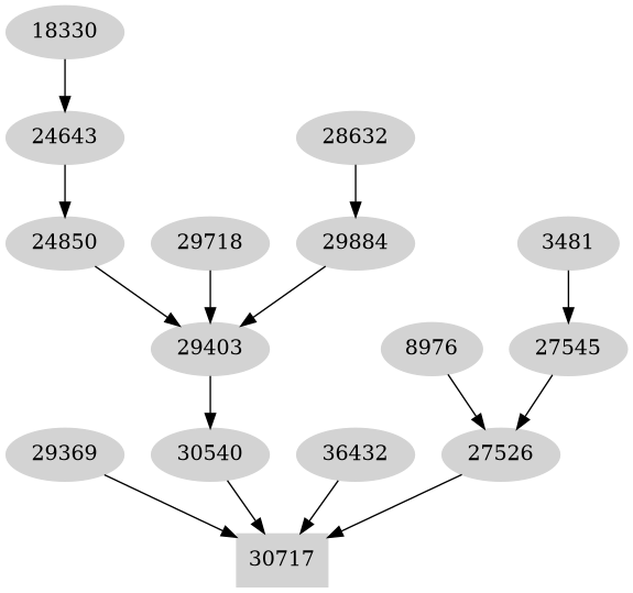 Dependency graph