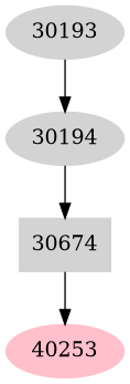 Dependency graph