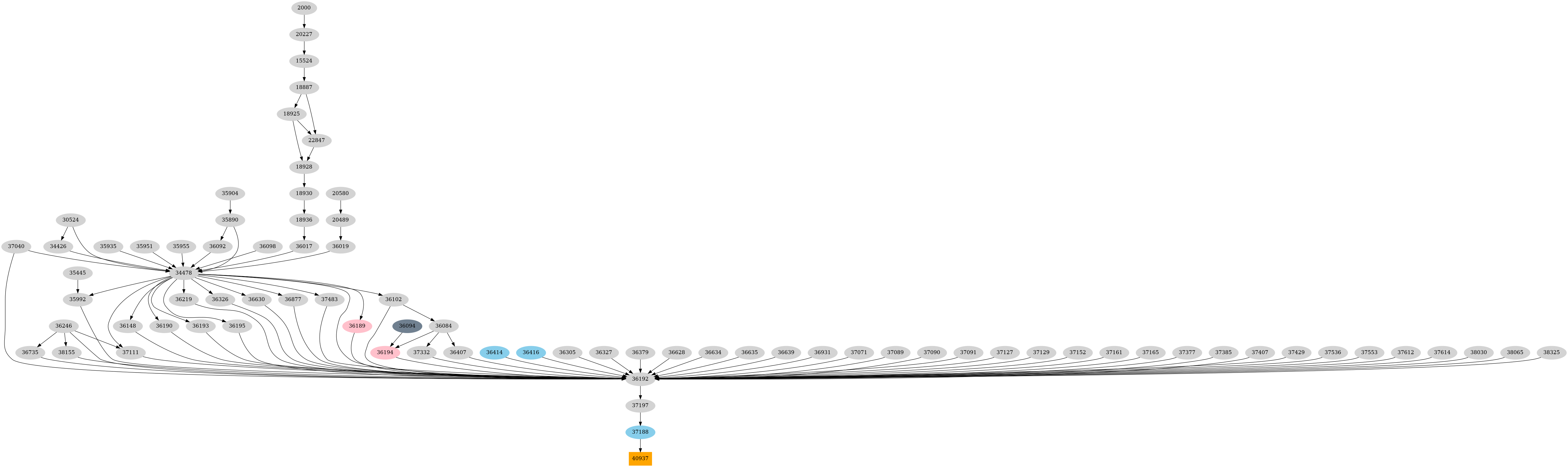 Dependency graph