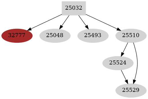 Dependency graph