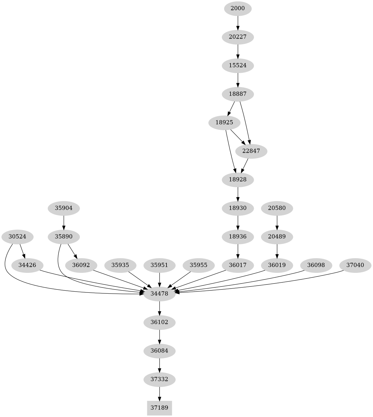 Dependency graph