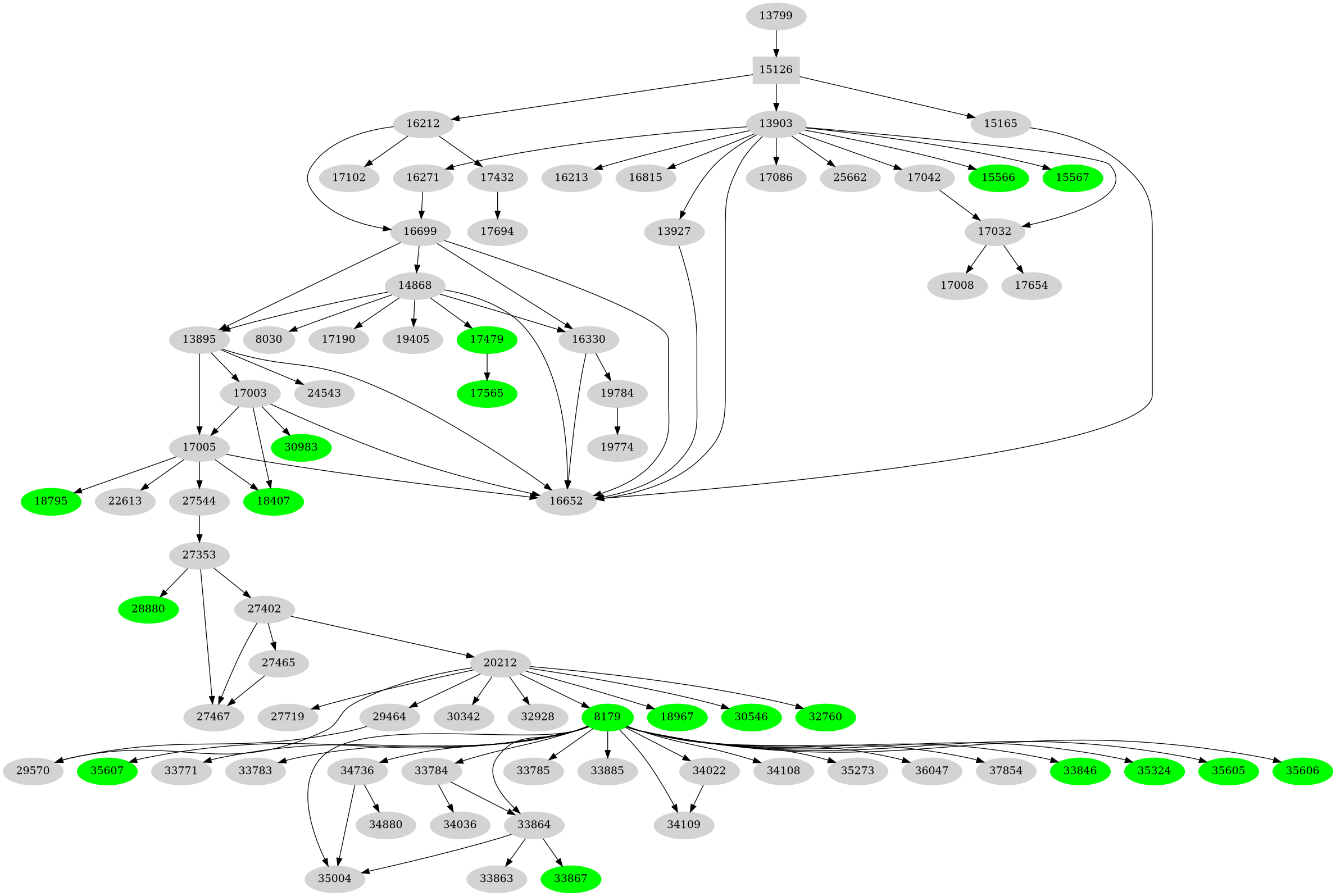 Dependency graph