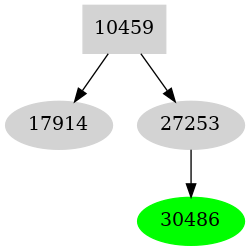 Dependency graph