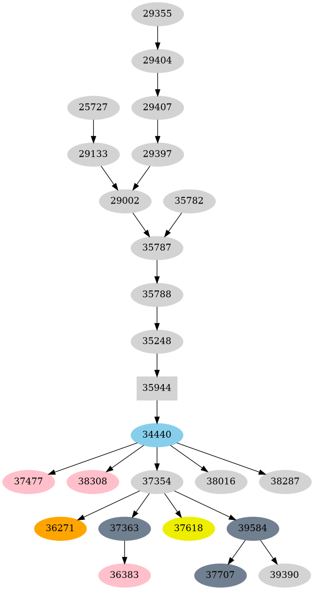 Dependency graph