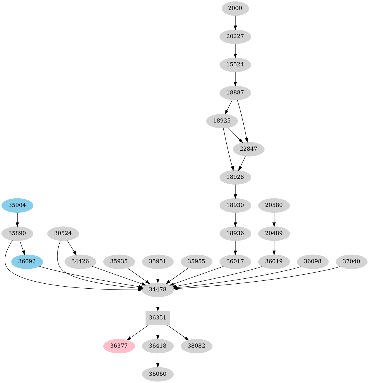 Dependency graph